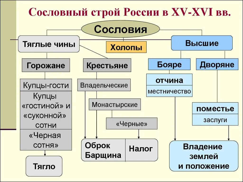 Какие группы существовали в прошлом история. Россия 17 века основные сословия российского общества. Структура российского общества в 16 веке таблица. Сословный Строй в России 15-16 век. Сословный Строй России 16вв.