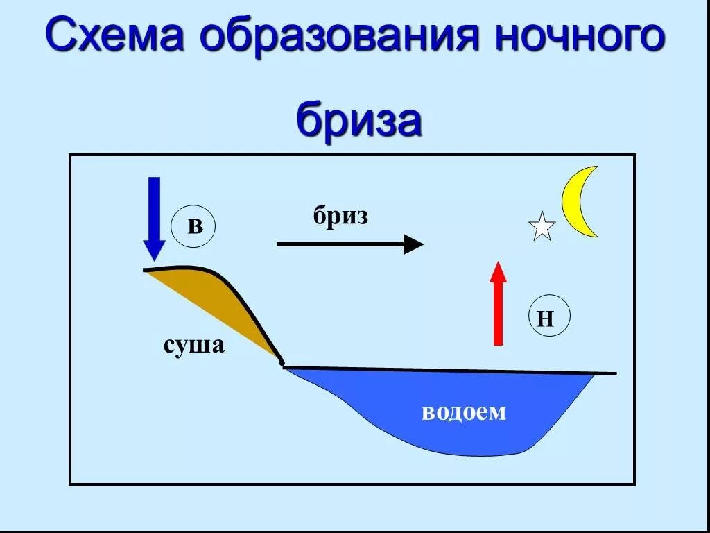 Что обозначает слово бриз. Схема образования ночного бриза география 6. Схема образования дневного и ночного бриза. Схема образования ночного бриза география 6 класс. Схема дневного бриза и ночного бриза.