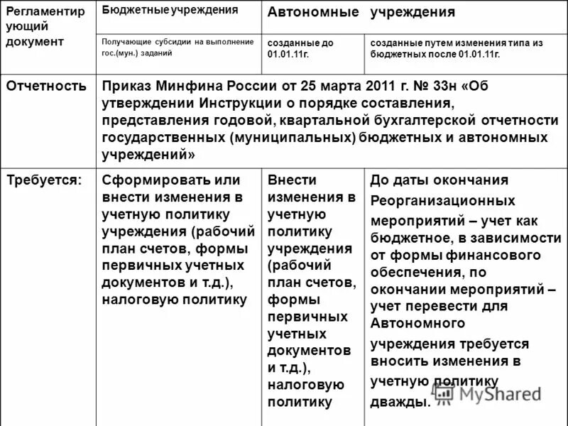 отчетность автономного учреждения. бухгалтерская отчетность бюджетного учреждения. состав отчетности бюджетного автономного учреждения. порядок составления и предоставления бух отчетности. инструкция о порядке составления бухгалтерской отчетности.