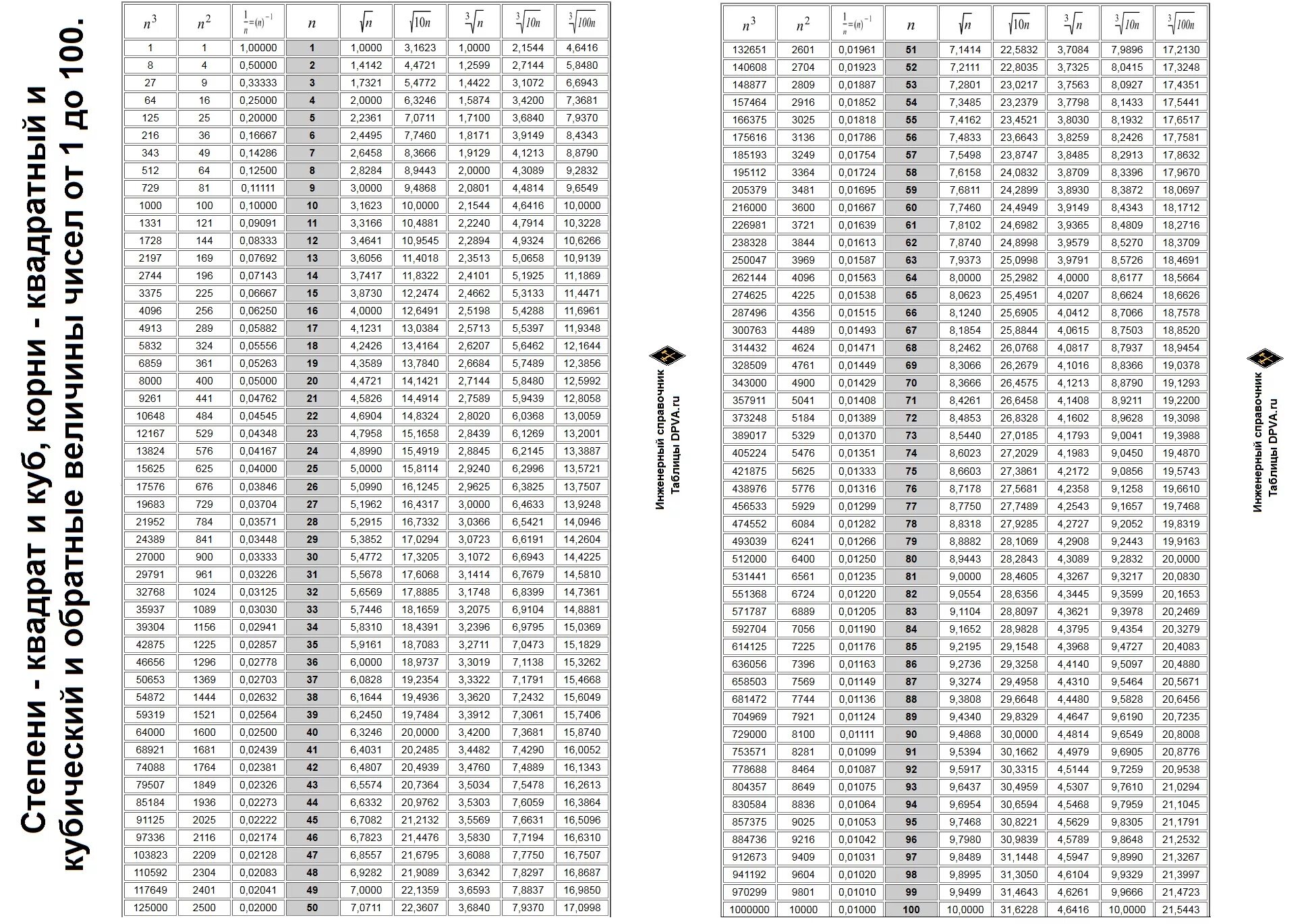 Таблица Брадиса возведение в степень. Квадратный корень таблица от 1 до 100. Таблица степеней до 30. 1 3 в 30 степени