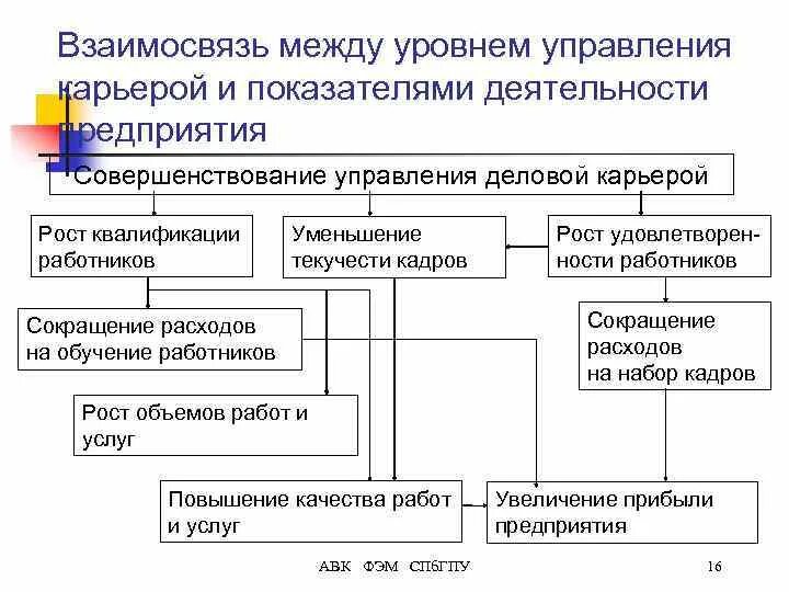 Элементы управления карьерой. Этапы управления карьерой персонала. этапы управления деловой карьерой. управление профессиональной карьерой. управление карьерой работника.