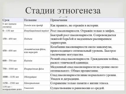 Жизненный цикл этноса гумилев
