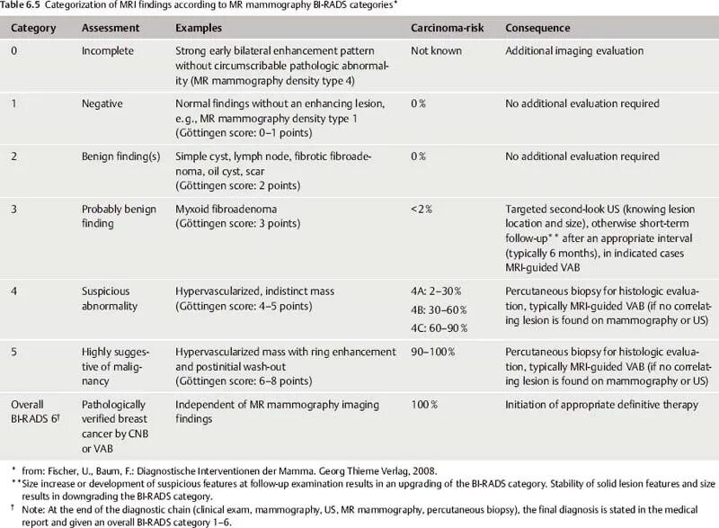 Маммография классификация bi-rads. Классификация bi-rads молочных желез. Классификация birads маммография 3. Ультразвуковая классификация bi rads.