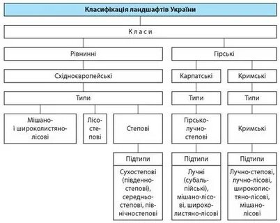 Классификация природных ландшафтов
