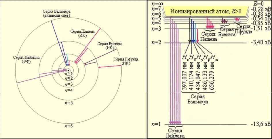 Энергетический уровень водорода схема. Диаграмма излучения атома водорода. Спектр энергетических уровней атома водорода.