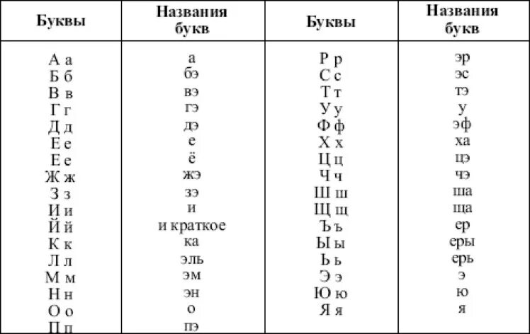 Как говорятся буквы. Правильное название букв русского алфавита. Правильное произношение букв русского алфавита. Названия букв русского алфавита таблица. Правильное название букв и звуков.