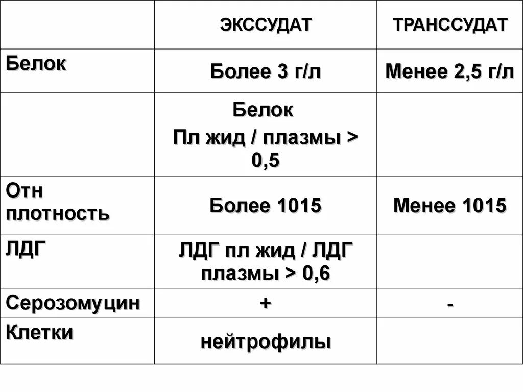 Экссудат и трансудат. Белок в транссудате и экссудате. норма белка в транссудате. экссудат и транссудат. концентрация белка в транссудатах составляет.