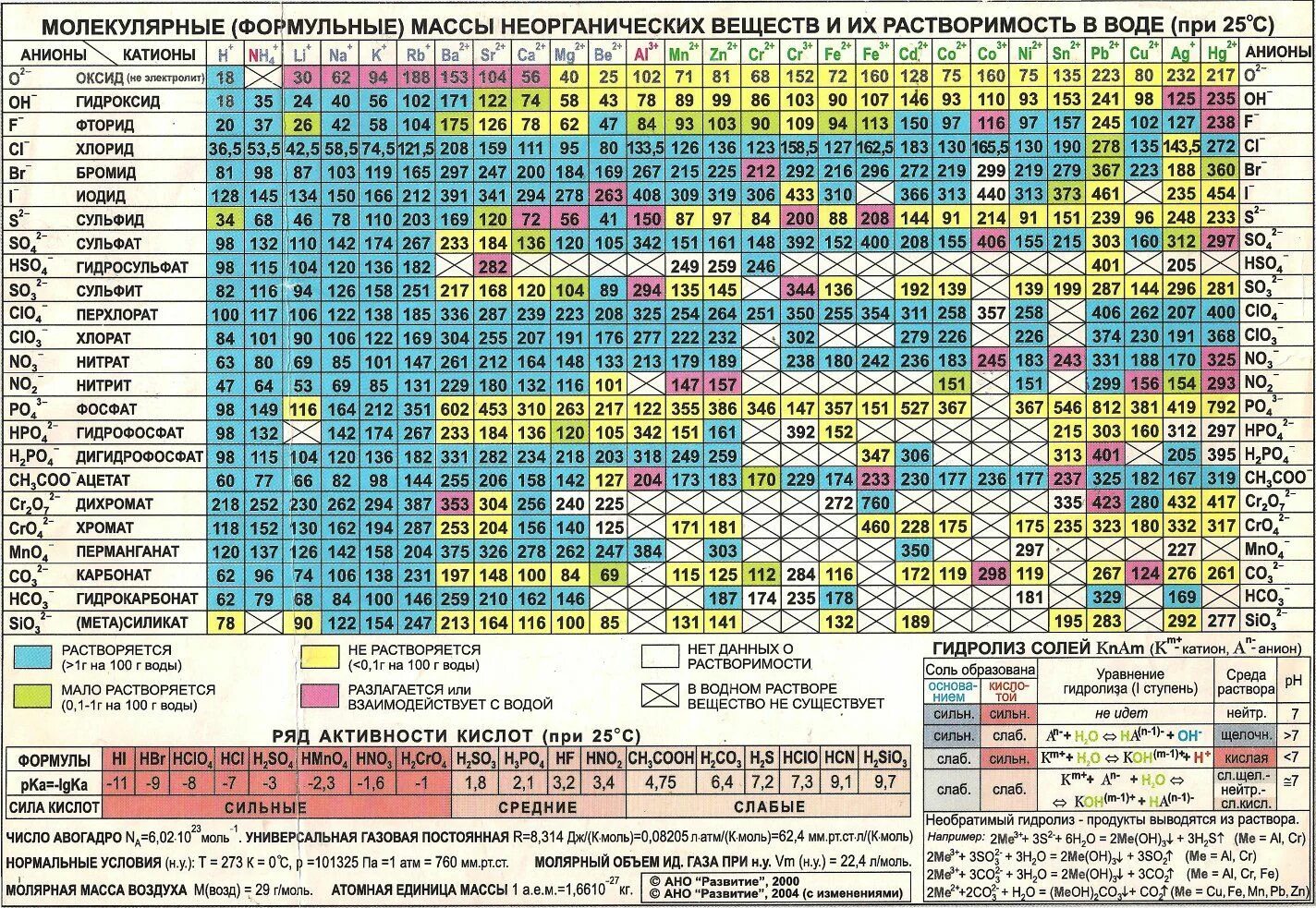 Молекулярная масса органических кислот. Таблица растворимости с рубидием. Таблица растворимости с молярными массами. Периодическая таблица Менделеева растворимости.