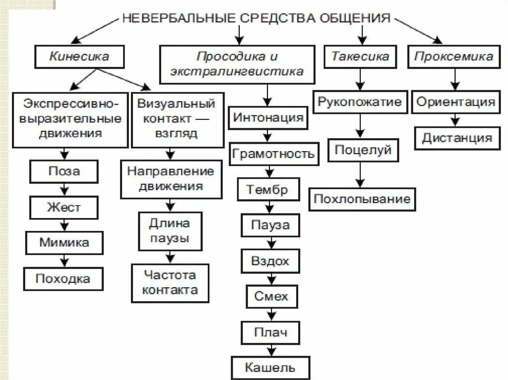 Перечислите средства невербального общения. Невербальные средства общения схема. Схема вербальные и невербальные средства общения. Схема средства общения в психологии. Виды невербального общения схема.