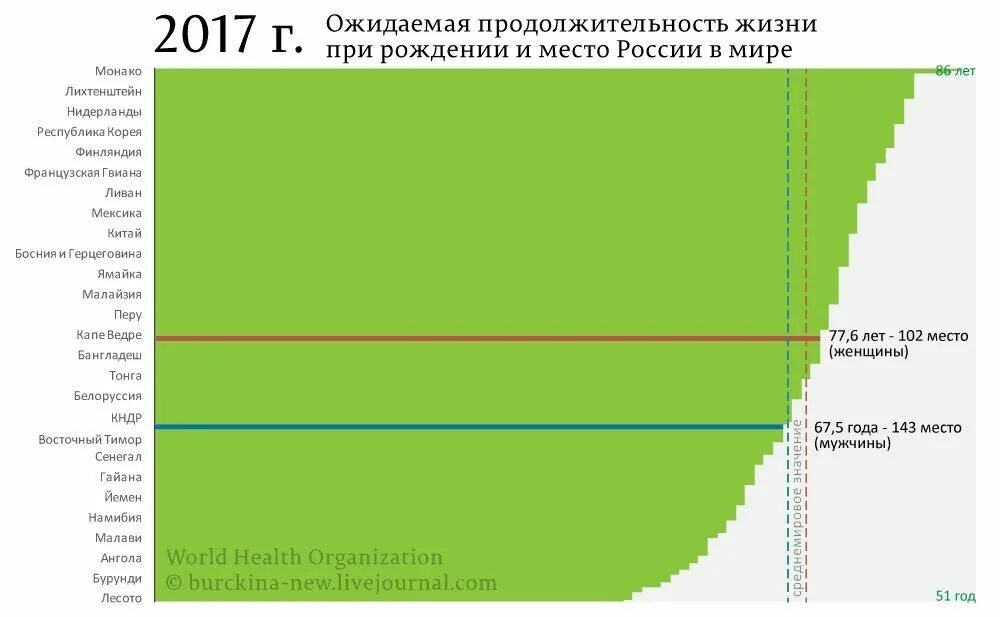 Средние продолжительной жизни