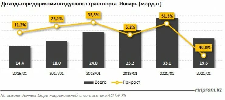 Астана таблица. Доходы предприятий воздушного транспорта 2021. Прибыль транспорта. Доход от транспорта. Аэропорты по выручке.