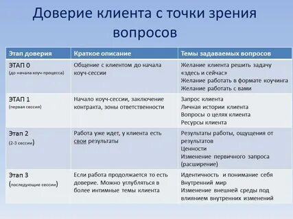 Доверенное ответы на вопросы