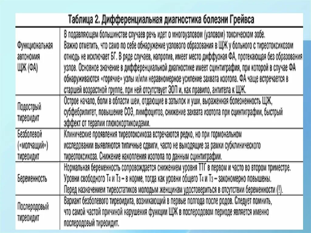 Болезнь полученный диагноз. Болезнь Грейвса дифференциальная диагностика. Диф диагноз болезни Грейвса. Неотложные состояния при болезни Грейвса. Дифференциальная диагностика зоба.