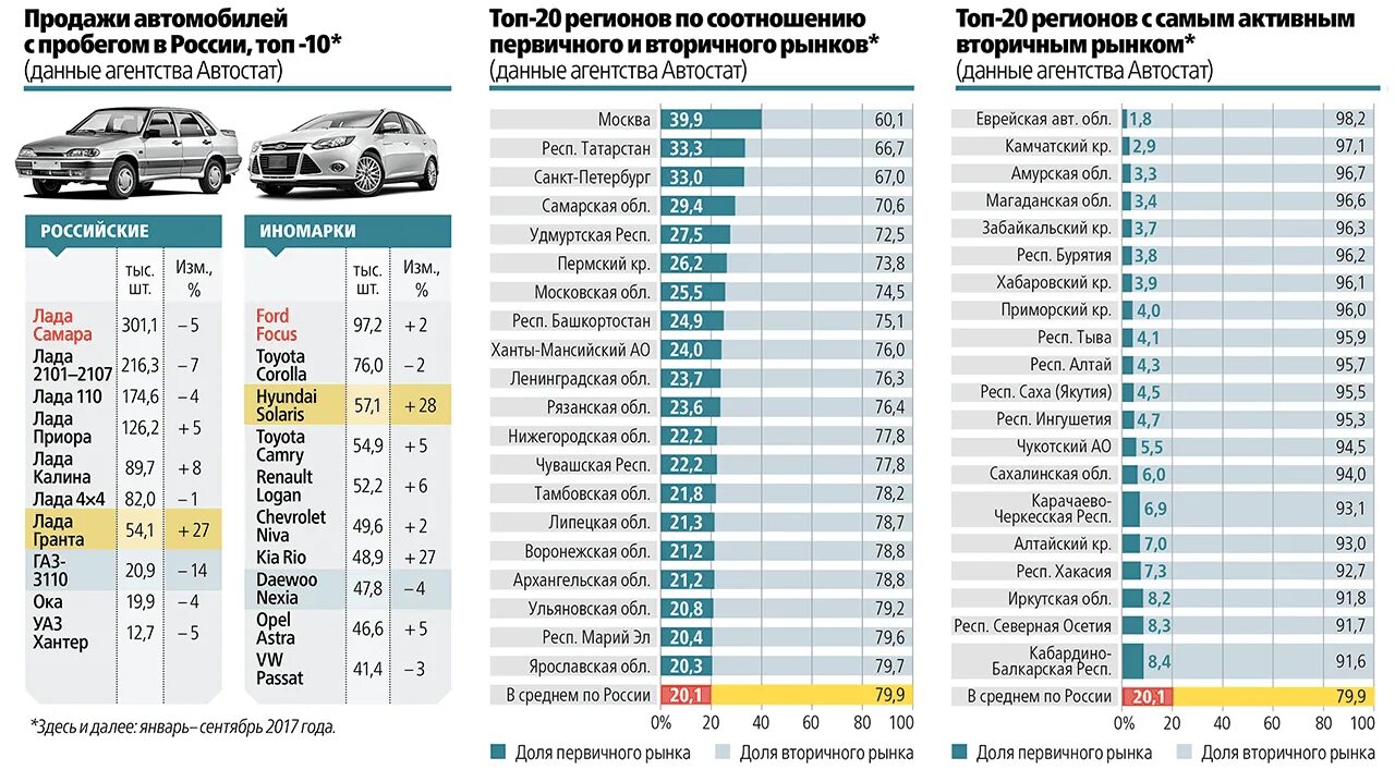 Какие машины ходовые. Самые продаваемые автомобили. Самая надёжная машина на вторичном рынке. Самые продаваемые автомобили на вторичном рынке. Самые популярные автомобили на вторичном рынке.