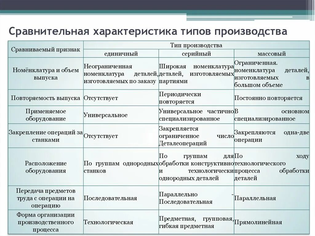 Главные особенности организации. Сравнение типов производства таблица. Таблица 1 сравнительная характеристика различных типов производства. Сравнительная характеристика типов производства таблица. Сравнительная характеристкатипов производства.