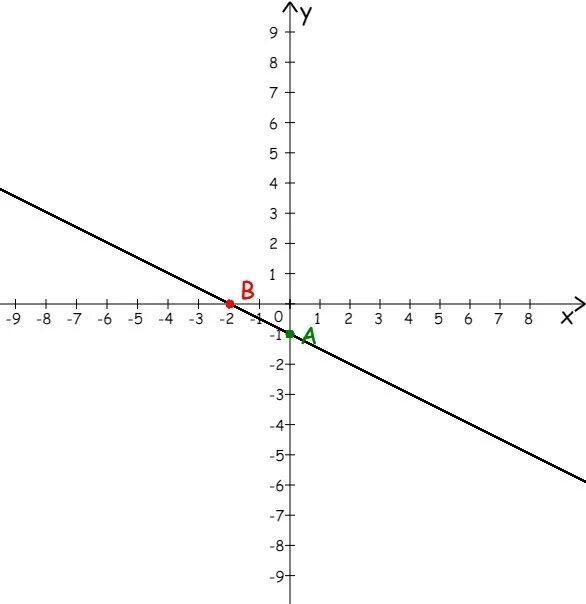 Y 3x 6 график. Y=-x2-6x+3. Y=6-3x. X+Y-3=0 график. Y2 y 6 0