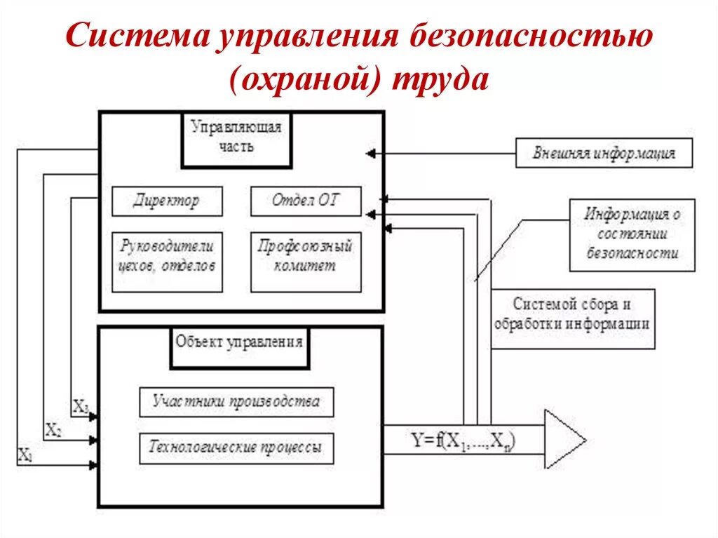 Вариант управления безопасностью. Структурная схема управления охраной труда на предприятии. Система управления безопасностью труда на предприятии. Структурная схема отдела охраны труда на предприятии. Система управления охраной труда схема на предприятии.