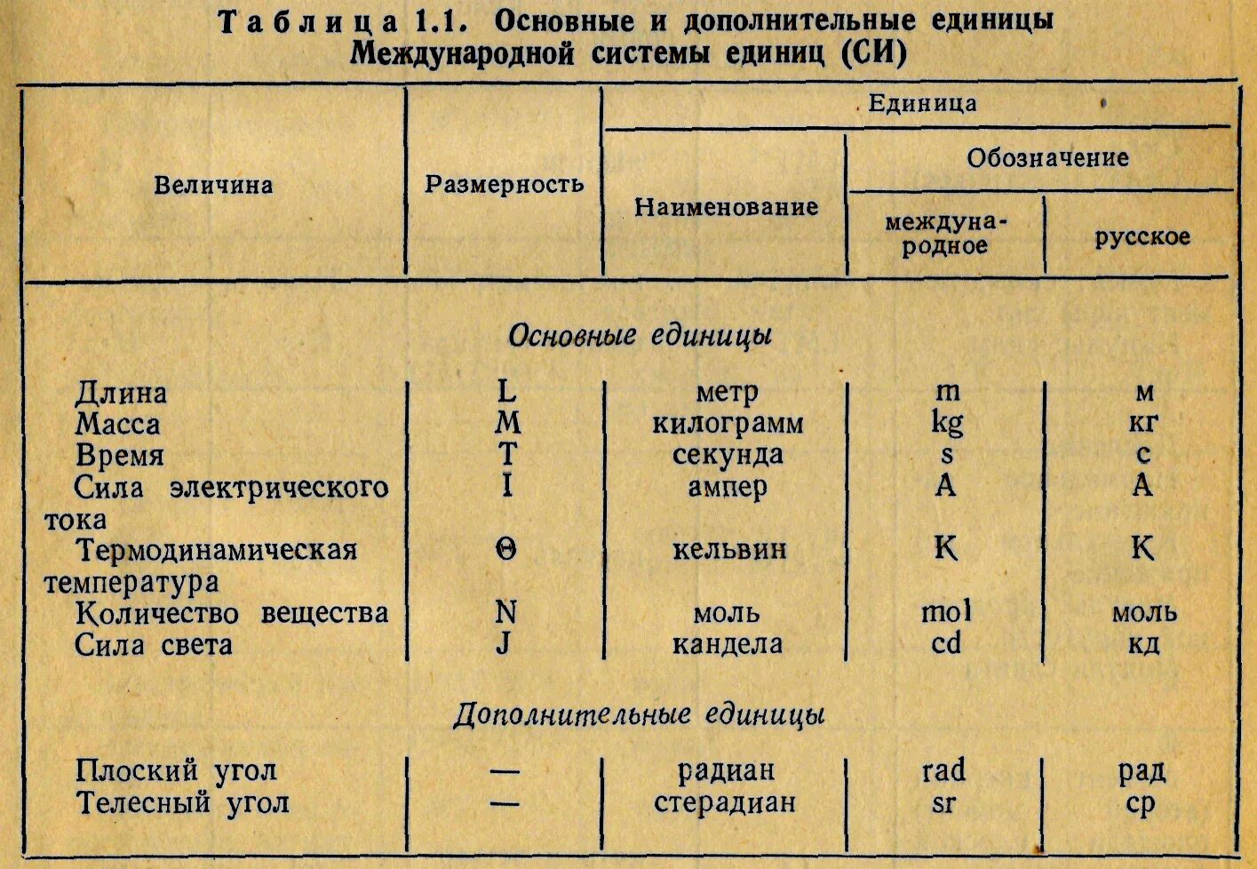 Международная единица мощности. Основные единицы международной системы единиц. Международная система единиц си таблица. Система си обозначения. Основные и дополнительные единицы международной системы единиц.