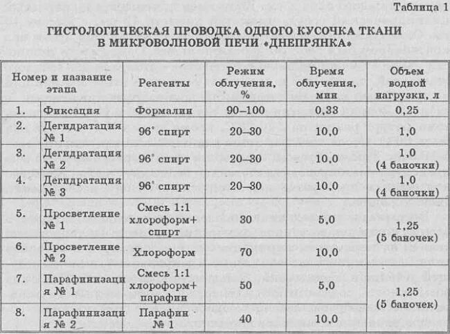Сколько готовится анализ на гистологию. Сколько готовится анализ на гистологию