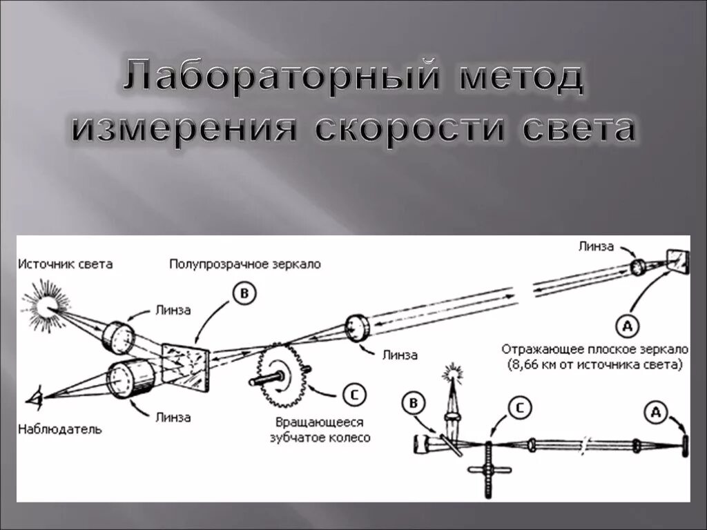 Источник света лабораторная. Метод физо измерения скорости света. Лабораторные методы измерения скорости света физо. Скорость света лабораторный метод. Лабораторный метод измерения скорости.