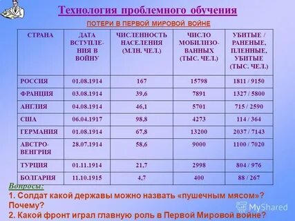 Людские потери первой мировой