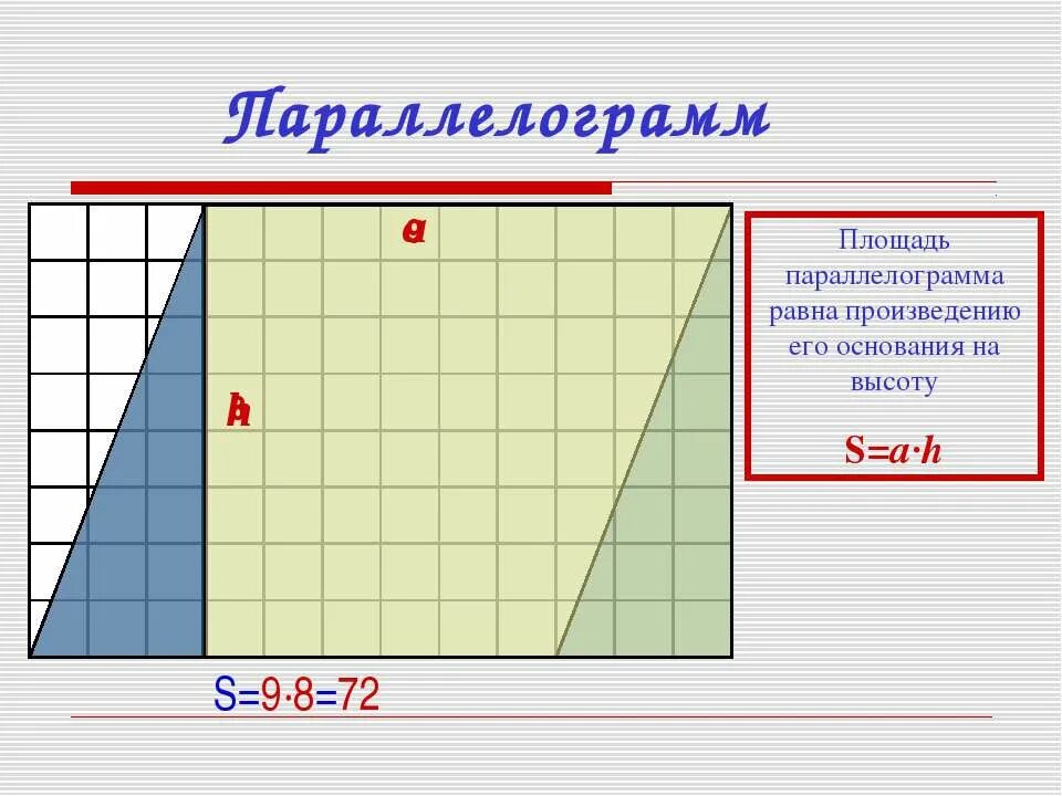 Площадь параллелограмма. Формула нахождения площади параллелограмма. Формула нахождения площади параллелог. Формулы для нахождения площади параллелограм.