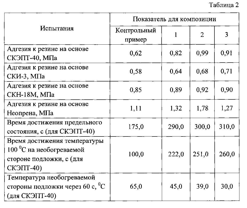 Адгезия мпа. Адгезия бетона таблица. адгезия цемента к материалам таблица. адгезия бетона к металлу. адгезия цемента к металлу.