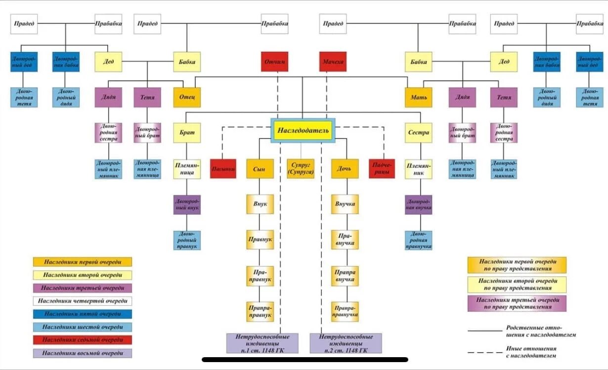 Племянники наследники какой. Наследники очередность наследования по закону схема. Схема наследования первой очереди. Наследование по представлению схема. Очередь наследования по закону схема по праву представления.