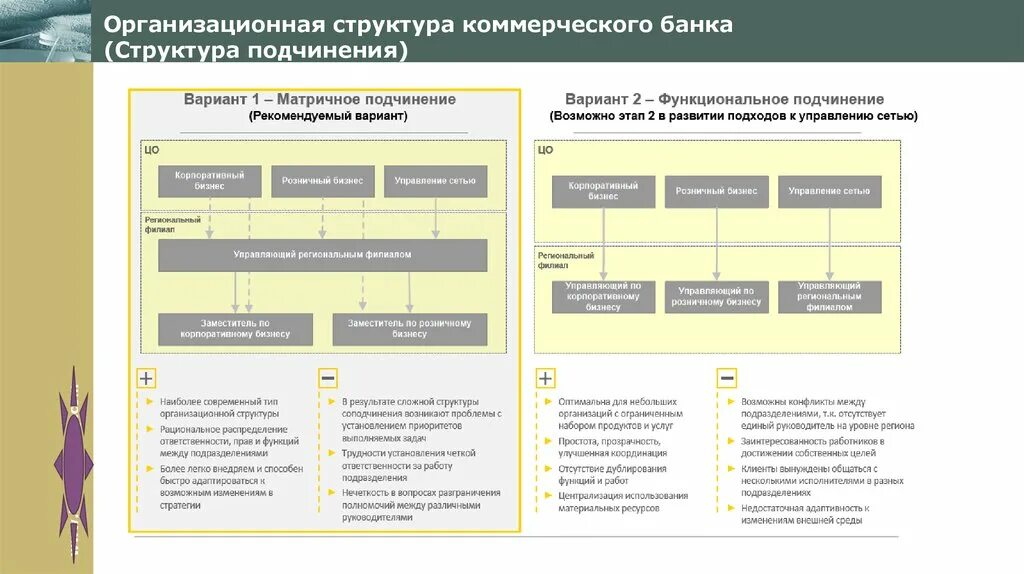 Коммерческая структура это примеры. Структура коммерческого банка. Структура подчинения документов 1с. Структура подчинённости банка России.