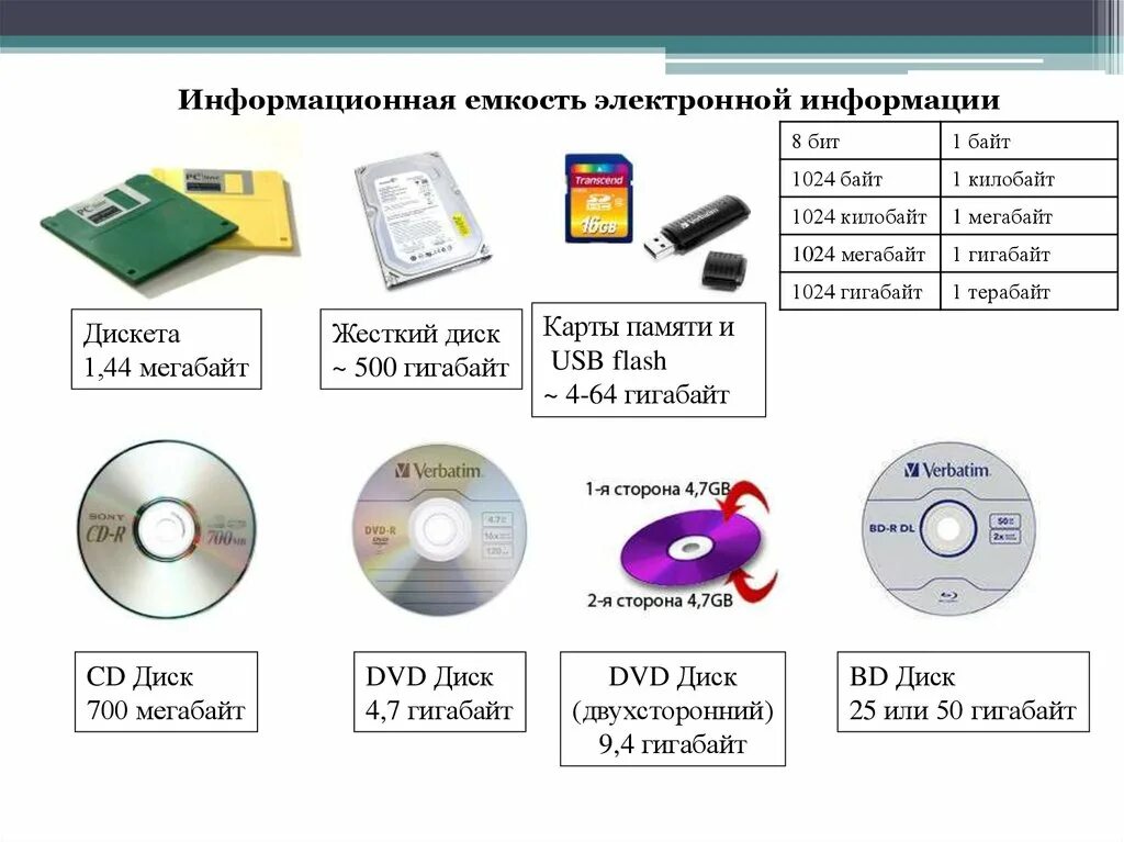 Какое устройство обладает наибольшей скоростью обмена информацией. Информационная ёмкость дискеты жёсткого диска CD DVD флеш-памяти Blu-ray. Информационная емкость дискеты жесткого диска CD DVD Flash память Blue ray. Информационный носитель жёсткий диск CD DVD Flash память Blu-ray ёмкость. Информационная емкость жесткого диска 7 класс Информатика.