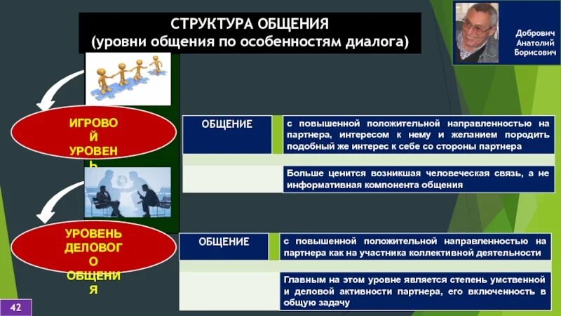 Уровни общения, структура общения. Уровни общения Добрович. Структура общения фото. Отношения и уровни общения