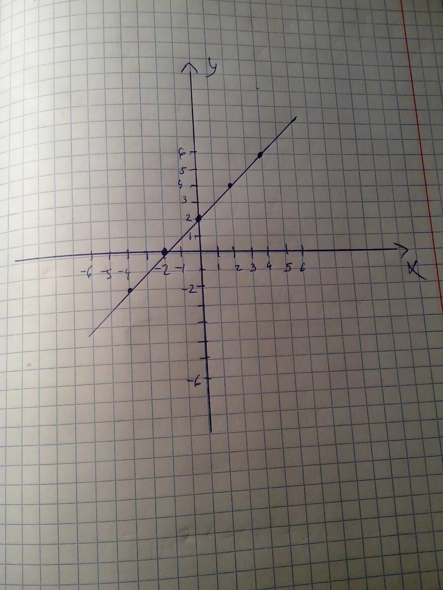 Y 2x 4 1 0
