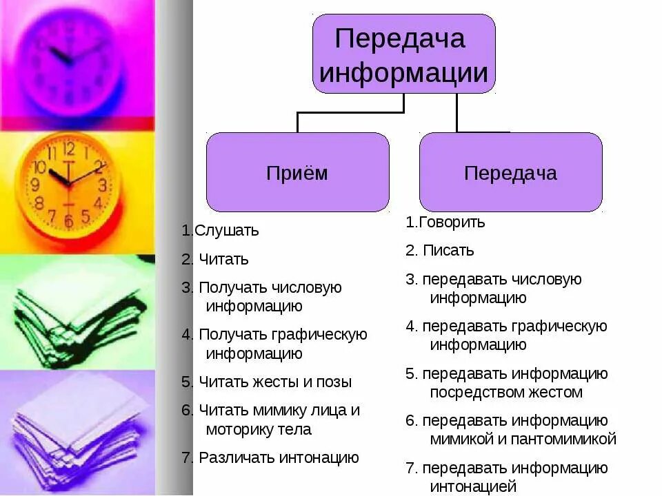 Тип передаваемой информации. Прием и передача информации. Способы передачи и приема информации. Виды приема информации. Виды передачи информации.