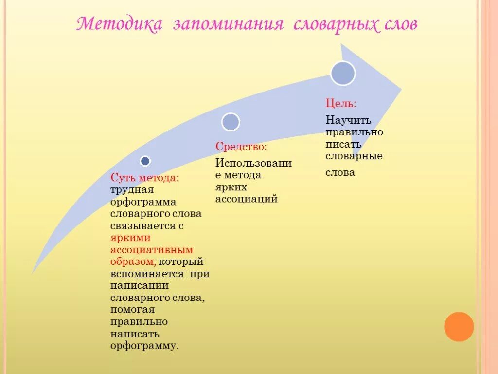 Методы запоминания словарных слов. Интересные способы запоминания словарных слов. Метод ассоциаций для запоминания словарных слов. Алгоритм запоминания словарных слов. Методика слова цель