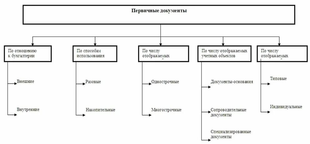 Порядок документов в бухгалтерии. Вид первичного документа в бухгалтерии. классификация первичных документов в бухгалтерском учете. первичная документация бухгалтерского учета. первичная документация виды документов.