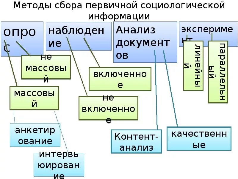 Методы сбора первичной социологической информации. Методы сбора и анализа социологической информации. Методы сбора информации в социологии. Методы сбора первичной информации в социологии. Методика собран