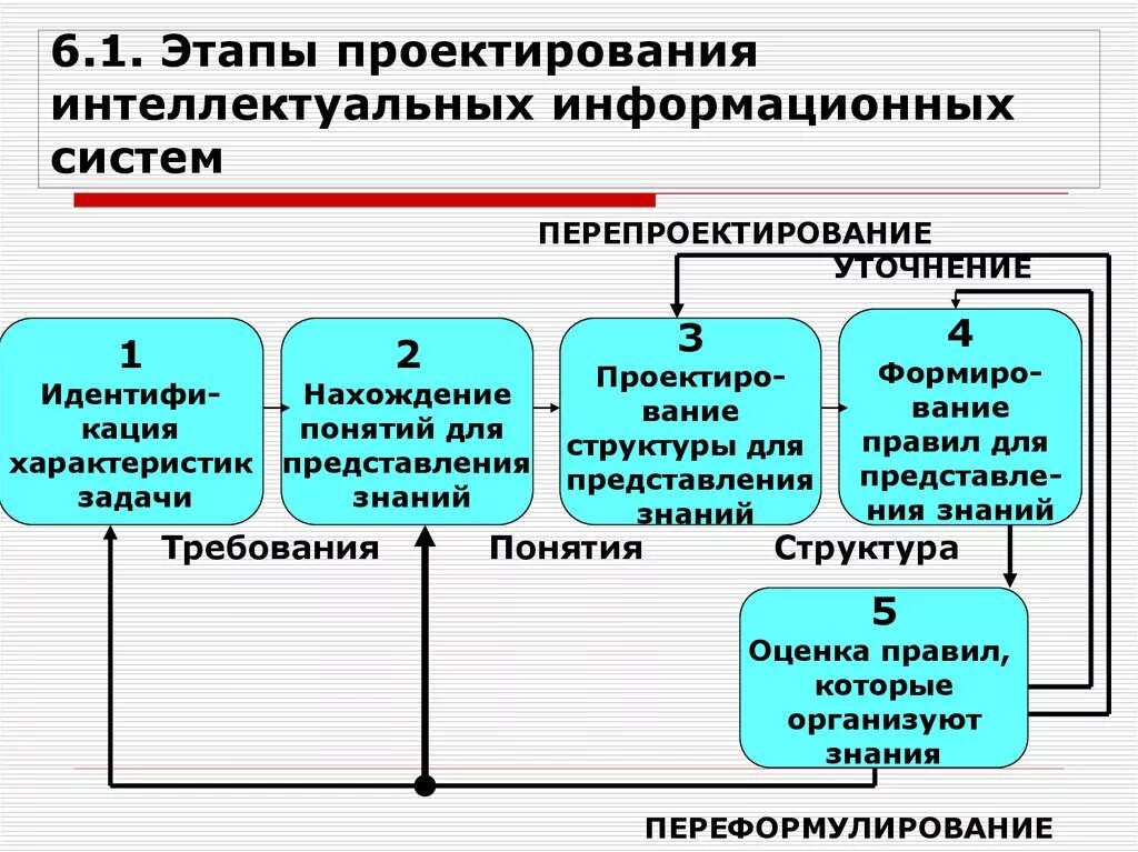 Модели и этапы проектирования информационных систем. Модели и этапы проектирования информационных систем