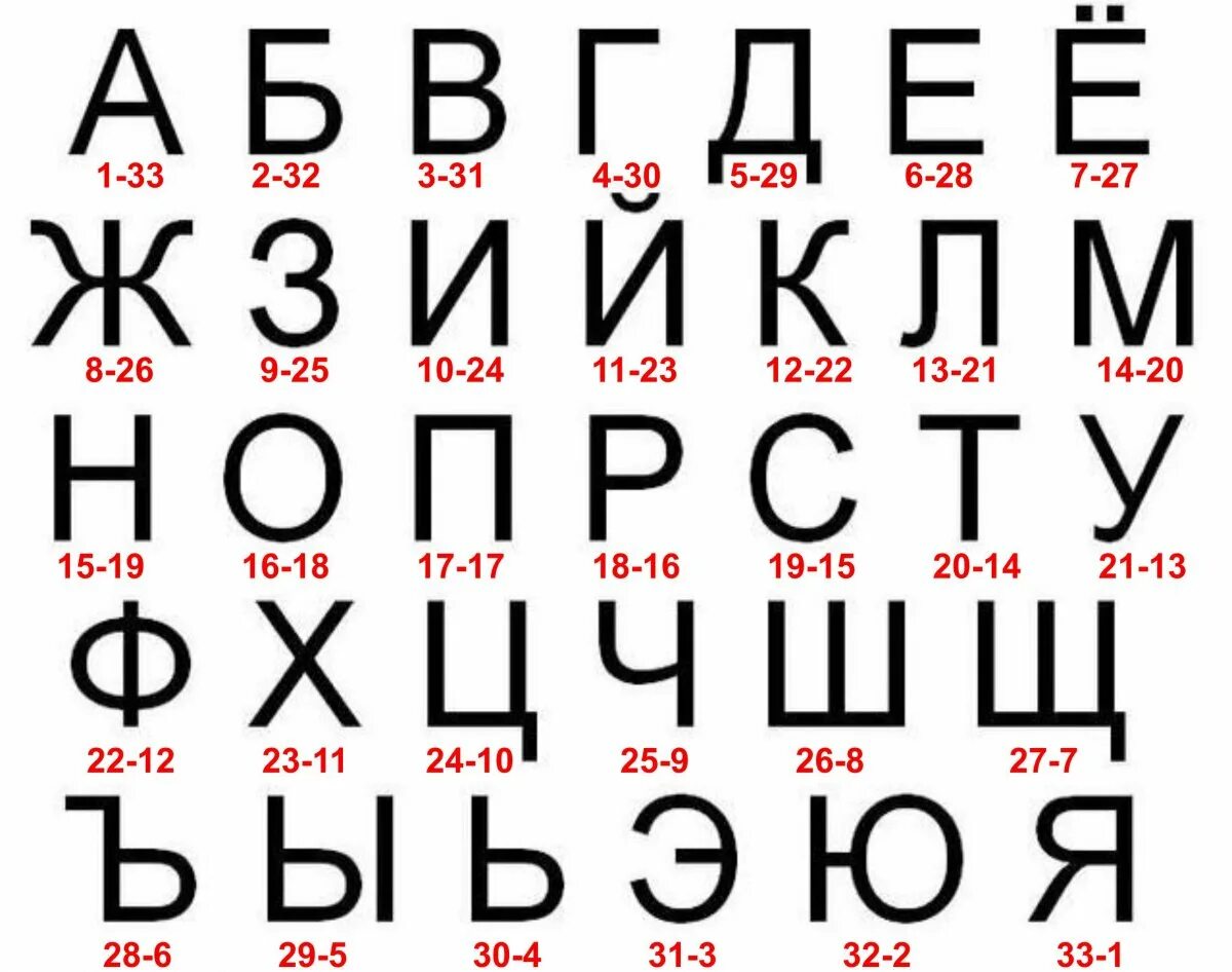 Алфавит наоборот русский. Алгоритм шифрования атбаш. Алфавит задом наперед русский. Алфавитные буквы по номерам. Алфавит с нумерацией букв.