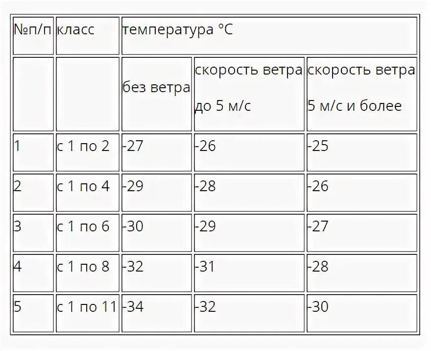 Таблица отмены занятий в школе Курган. При какой температуре отменяют занятия в школе в Кургане. Отмена занятий в школах Курган. Шкала отмены занятий Курган. Отмена школы курган сегодня 1 смена