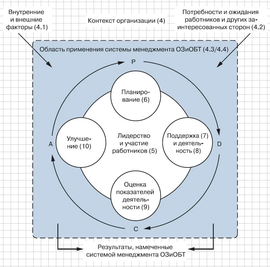 Iso стандарты по охране труда. Структура стандарта iso 45001. Система менеджмента охраны труда стандарт. Международные стандарты безопасности труда. Ohsas 18001:2007 «системы менеджмента безопасности труда – требования».