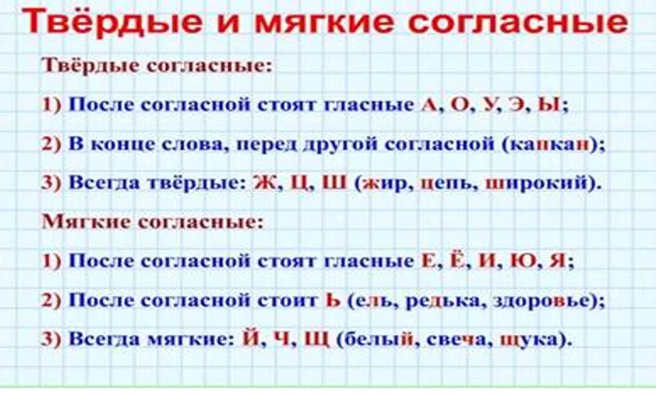 Должен содержать хотя бы одну гласную. Буквы гласные и согласные Твердые и мягкие таблица для 1 класса. Таблица гласные и согласные буквы мягкие и Твердые согласные. Твердый и мягкий согласный звук 1 класс. Твёрдые и мягкие согласные звуки 1 класс таблица.