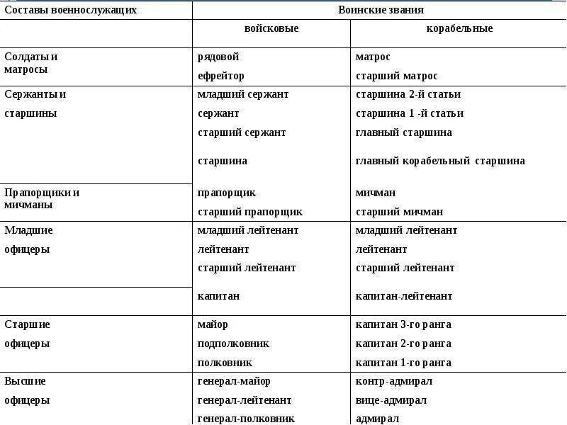 Воинские звания военнослужащих вс РФ таблица. Войсковые и корабельные звания таблица. Таблица перечень воинских званий военнослужащих Вооруженных сил РФ. Воинские звания войсковые и корабельные таблица. Военная иерархия званий в россии