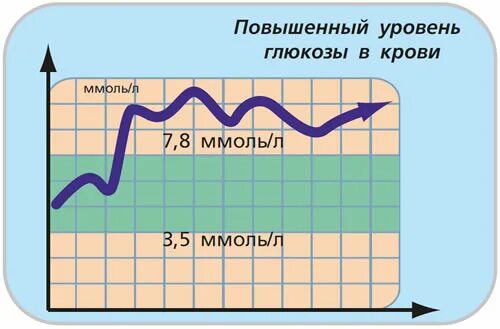 Какой высокий уровень сахара в крови. Уровень Глюкозы в крови. Уровень Глюкозы крови повышается. Уровень Глюкозы в крови повышают:. Уровень Глюкозы в крови график.