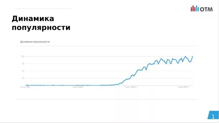 Dynamic на русском. Динамика популярности русского языка. Динамика популярности запросов по маникюру. Динамика популярности следует друг за другом.