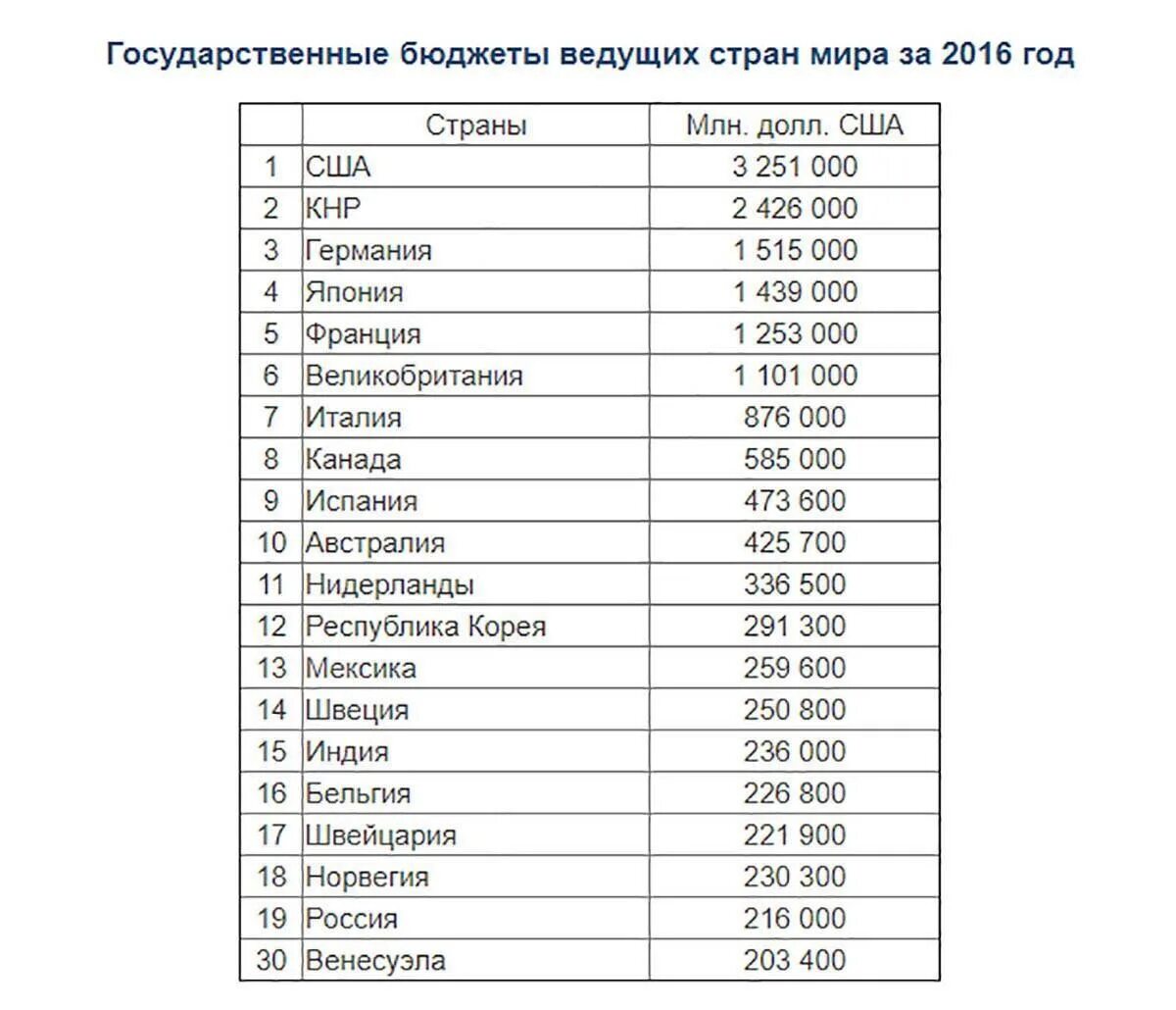 Самый большой бюджет стран. Бюджет страны. бюджеты стран мира. бюджеты стран таблица. государственный бюджет стран мира.