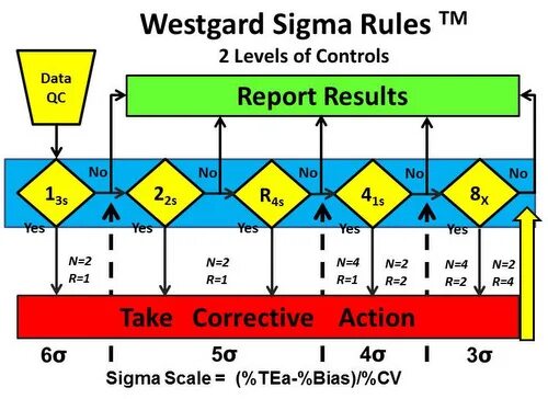 Сигма Rule. Westgard QC логотип. Sigma рул. Westgard Rules. Levelling rules