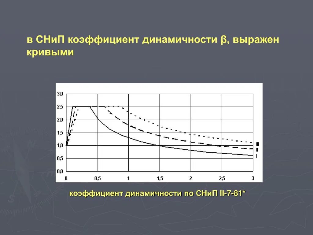 Коэффициент кривых. Коэффициент динамичности график. коэф динамичности. коэффициент динамичности автомобиля. спектральные кривые.