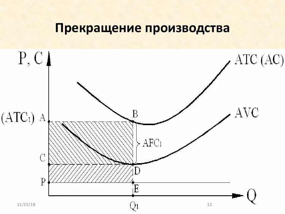 Производство в краткосрочном периоде. Совершенная конкуренция в краткосрочном периоде. В краткосрочном периоде фирма прекратит производство если. Прекращение производства в долгосрочном периоде. В краткосрочном периоде фирма прекратит производство если.