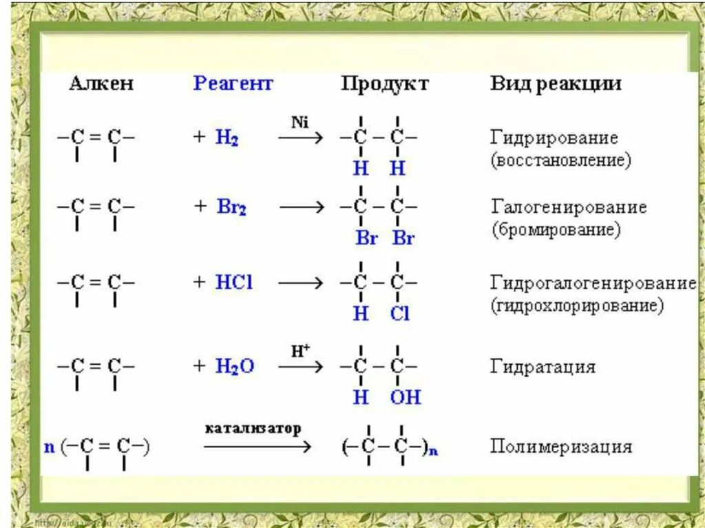 Галогенирование алкенов. Гидратация алкенов. Гидрогалогенирование алкенов. Механизм реакции бромирования алкенов. Алкены реакции гидрогалогенирования