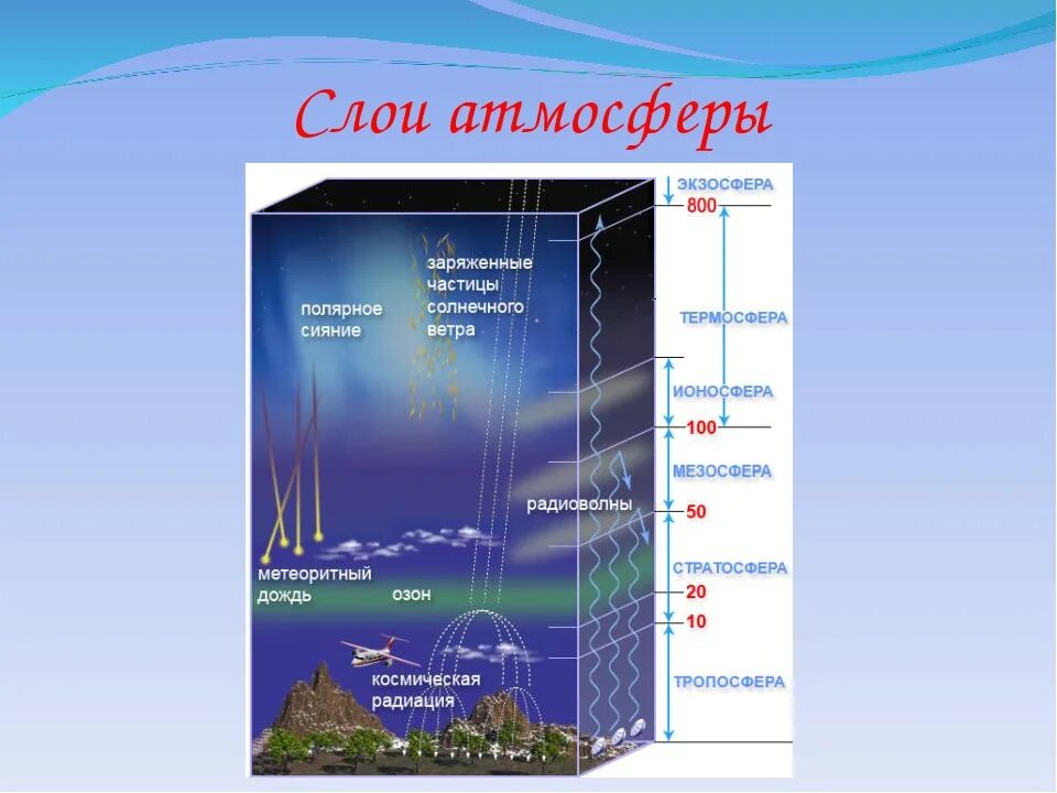 Нижний слой атмосферы земли называется. Атмосфера земли слои тропосфера. строение земной атмосферы тропосфера стратосфера ионосфера. слои атмосферы снизу вверх. слои земной атмосферы по порядку.